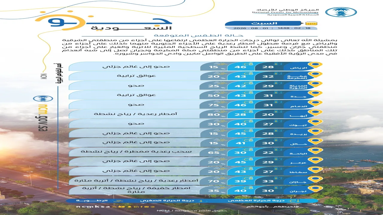 ارتفاع درجات الحرارة مع أمطار رعدية ورياح مثيرة للأتربة في عدة مناطق